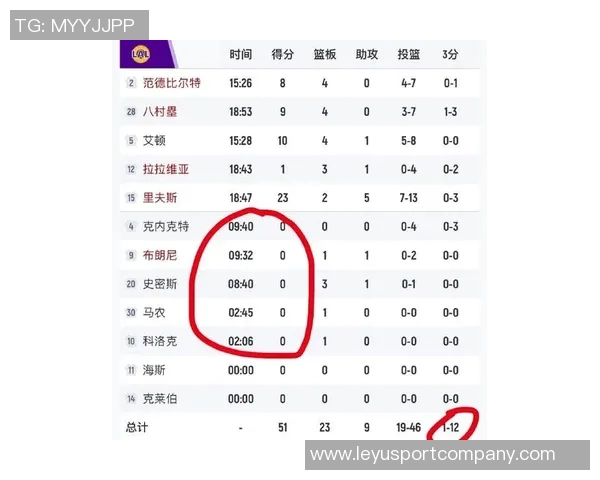 湖人替补得分惨淡场均仅242分昨晚更是仅得10分创联盟最低纪录